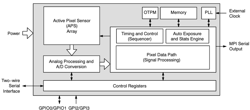 Schéma de principe - onsemi Capteurs d’image numériques AR0235